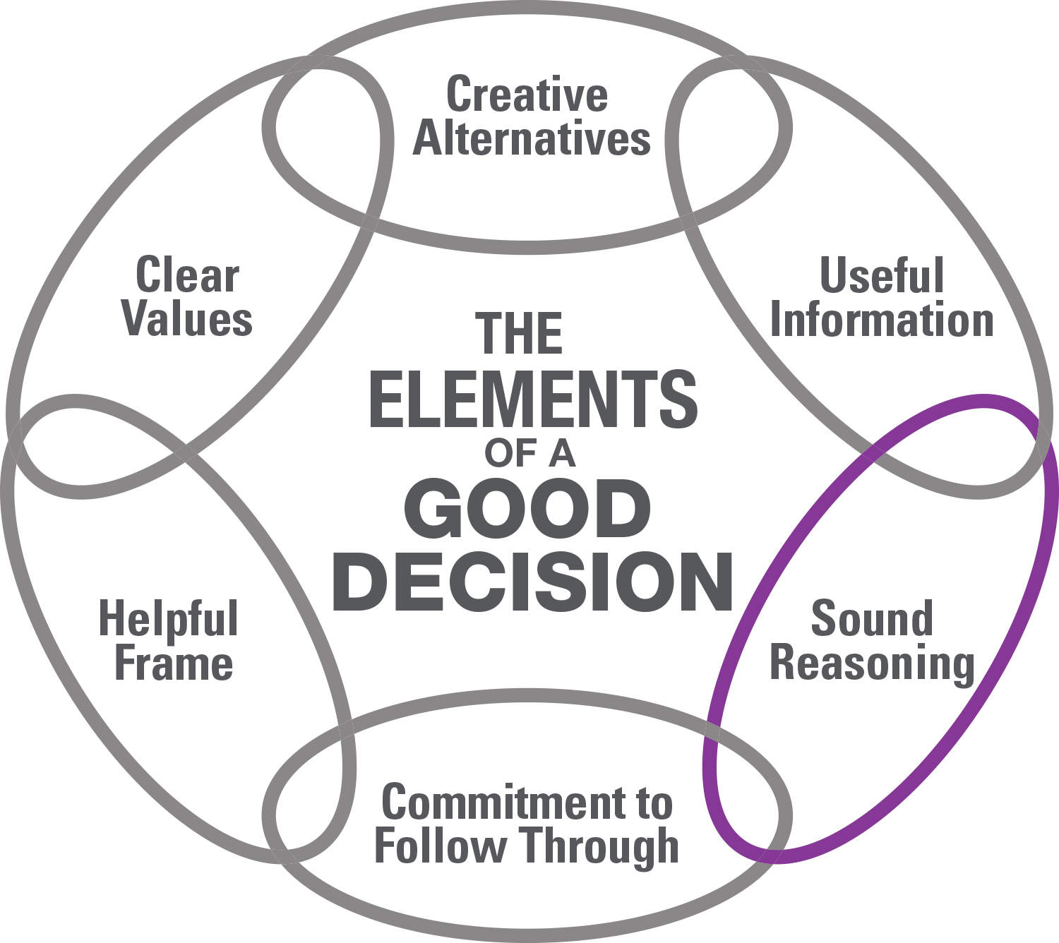Does Your Decision Make Sense Use Sound Reasoning To Be Sure